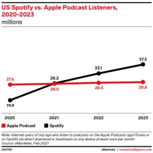 spotify 28.2m apple podcastspereztechcrunch